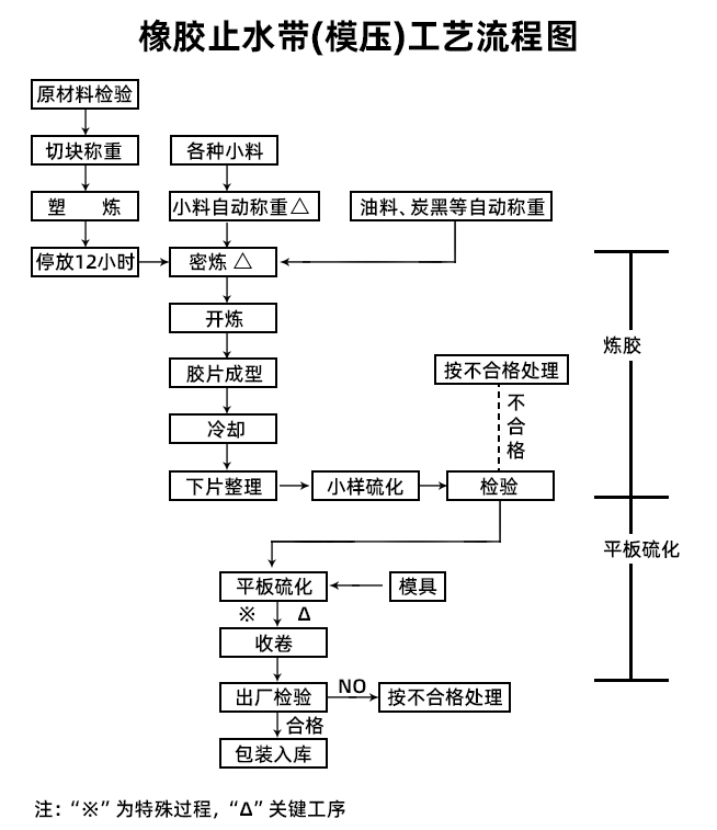 橡膠止水帶（模壓）工藝流程圖解-橡膠止水帶廠家聯(lián)系方式